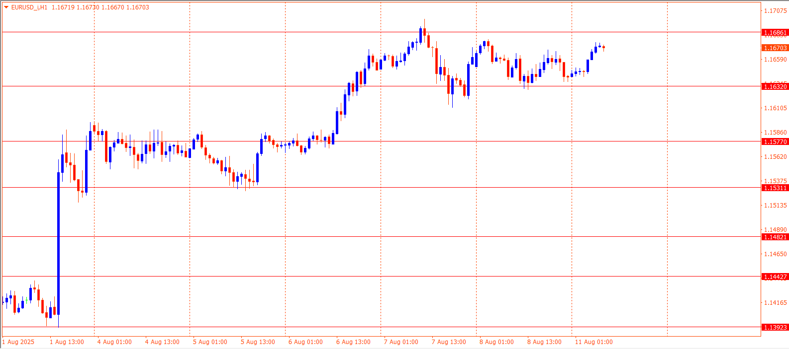 EURUSD